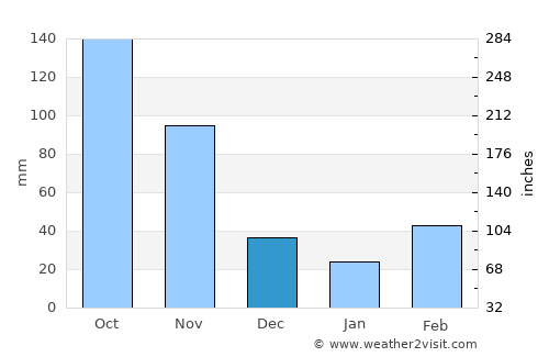 Alebtong average rain in December
