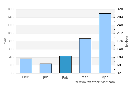 Alebtong average rain in February