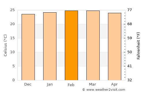 Alebtong average temperature in February
