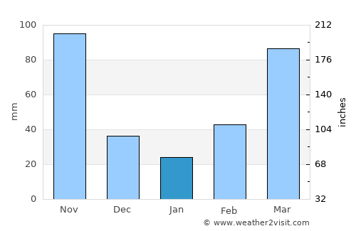 Alebtong average rain in January