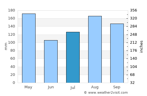 Alebtong average rain in July