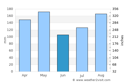 Alebtong average rain in June