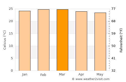 Alebtong average temperature in March