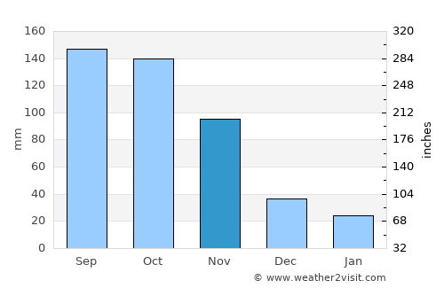 Alebtong average rain in November