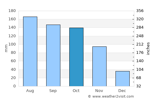 Alebtong average rain in October
