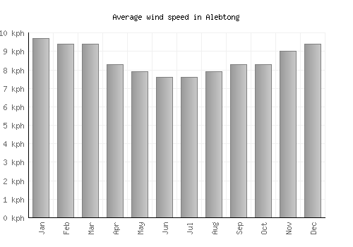 Alebtong average winspeed by month (km/h)