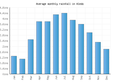 Aledo monthly rainfall chart (inches)