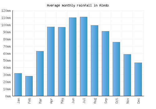 Aledo monthly rainfall chart (mm)