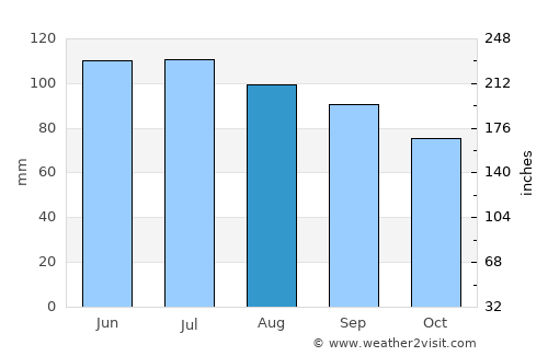 Aledo average rain in August