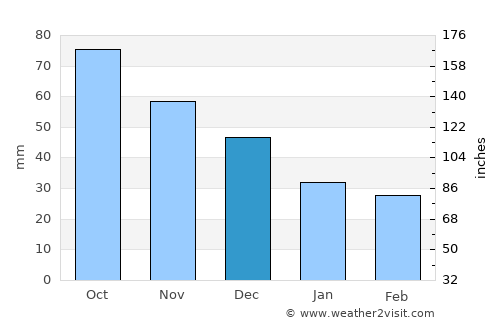 Aledo average rain in December