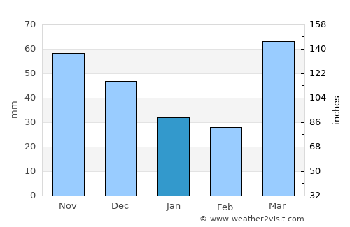 Aledo average rain in January