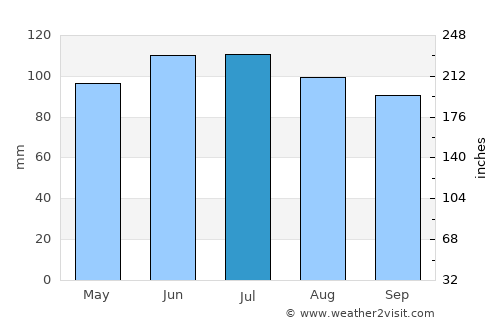 Aledo average rain in July