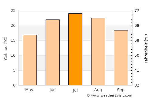Aledo average temperature in July