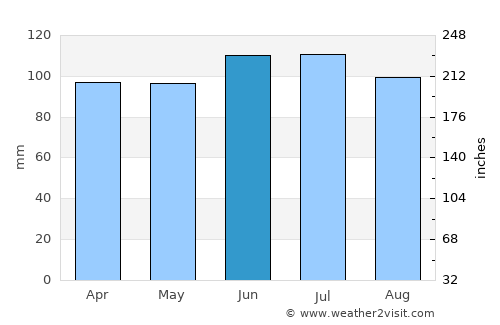 Aledo average rain in June