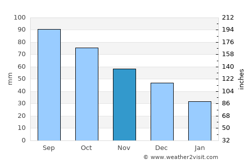 Aledo average rain in November