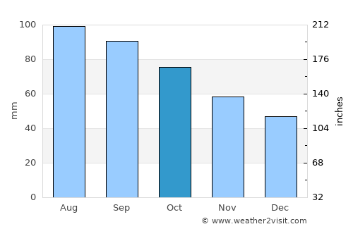 Aledo average rain in October