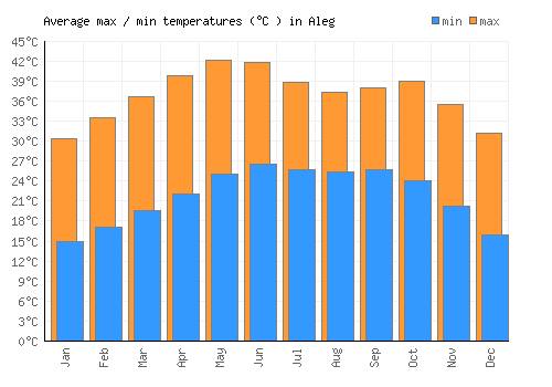 Aleg average minimum / maximum temperatures (Celsius)