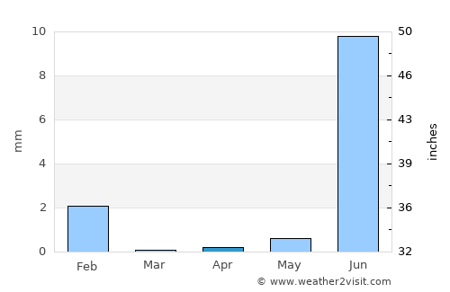 Aleg average rain in April
