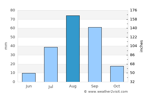 Aleg average rain in August