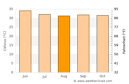 Aleg average temperature in August