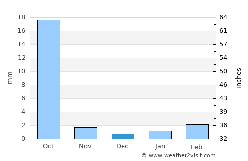 Aleg average rain in December