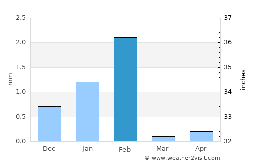 Aleg average rain in February