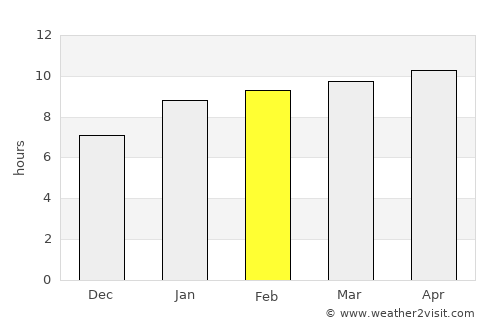 Aleg average rain in February