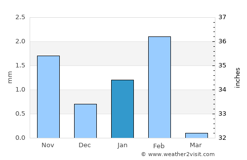 Aleg average rain in January