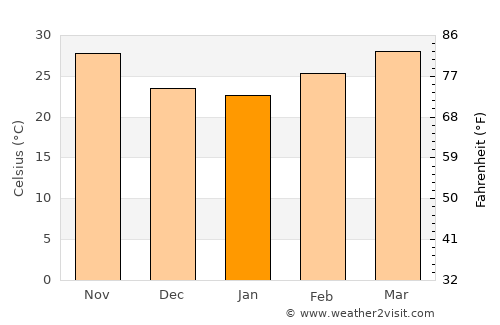 Aleg average temperature in January