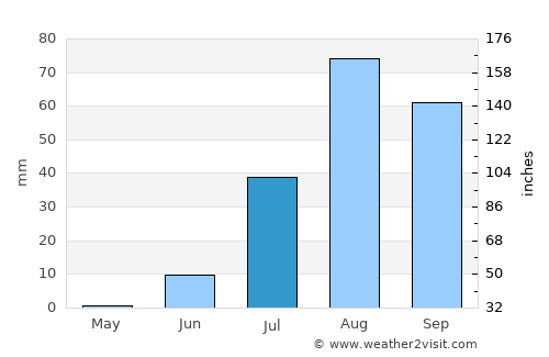 Aleg average rain in July