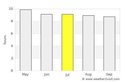 Aleg average rain in July
