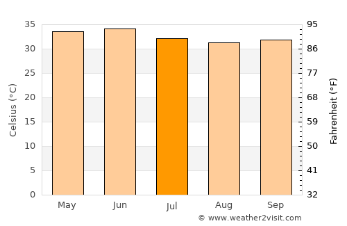 Aleg average temperature in July