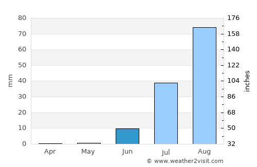 Aleg average rain in June