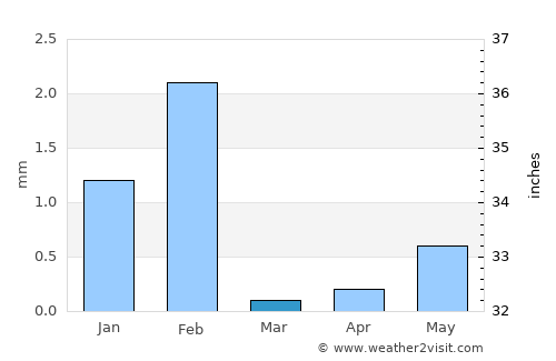 Aleg average rain in March