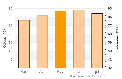 Aleg average temperature in May