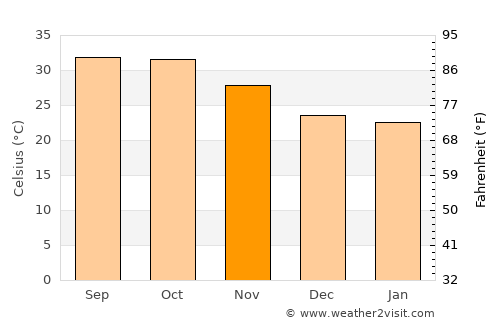 Aleg average temperature in November