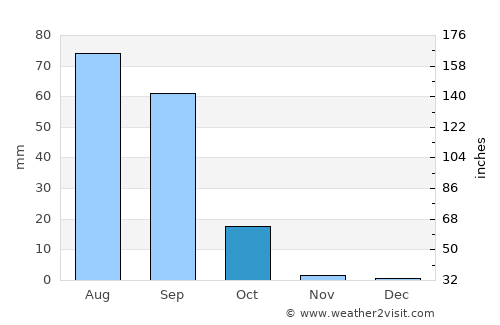 Aleg average rain in October