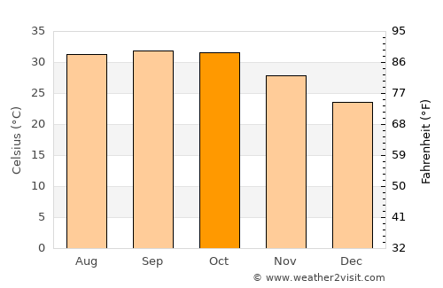 Aleg average temperature in October