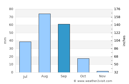 Aleg average rain in September