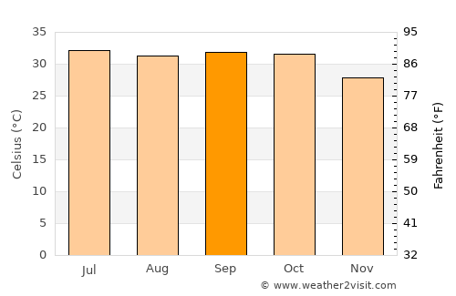 Aleg average temperature in September