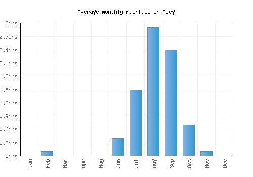 Aleg monthly rainfall chart (inches)