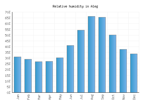 Aleg relative humidity averages
