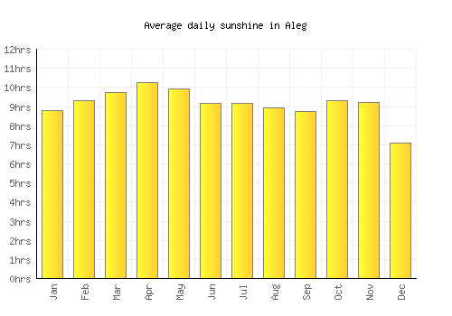 Aleg average daily sunshine chart