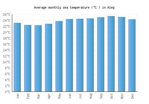 Aleg average sea temperature chart (Celsius)
