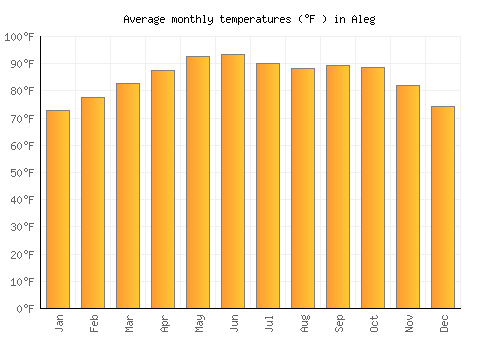 Aleg average temperature chart (Fahrenheit)