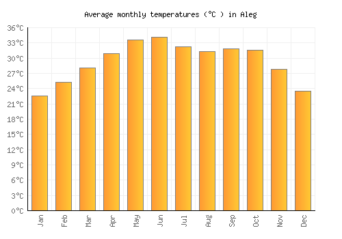 Aleg average temperature chart (Celsius)