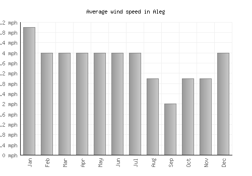 Aleg average winspeed by month (mph)