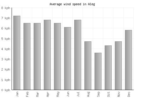 Aleg average winspeed by month (km/h)