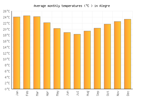 Alegre average temperature chart (Celsius)