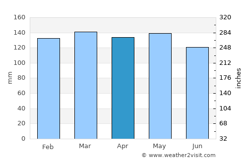 Alegrete average rain in April